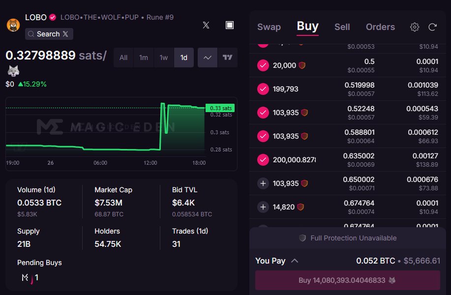 Let’s go, Wolf Pack! 
The floor is thin.
With just $5.6K in buys, we 2x.
Blink once, and $LOBO is gone.
Time to move. Time to push. Time to howl louder!

#RuneJune is coming!