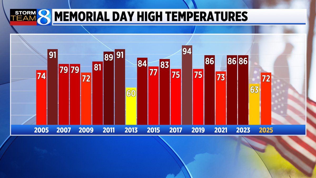This was West Michigan's third-coolest Memorial Day in 20 years, if you can believe it.

Considering the sunshine &amp; light breeze, I'd venture to say it was still nice enough. ☀️