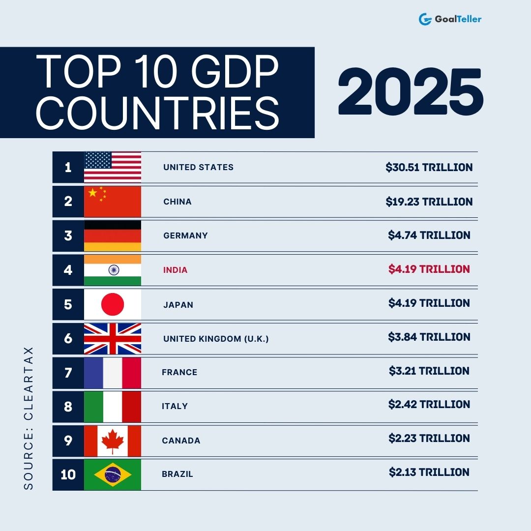 #India is now the 4th-largest economy in the world, on par with #Japan. 

With a real GDP of ₹187.95 lakh crore in 2024–25, fueled by over a billion people and powered by:

Traditional &amp; modern agriculture
Technology services 
Handicrafts 
Business outsourcing 

According to the