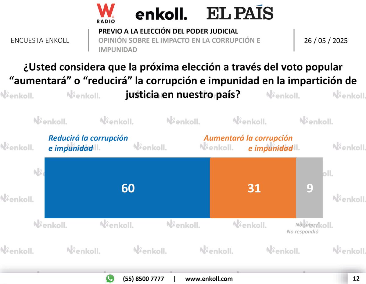 Este 1 de junio, se llevarán a cabo las primeras elecciones judiciales de la historia 
¿Qué dicen los números? 
Clarisimos... la gente quiere este cambio...  #EleccionJudicial2025
