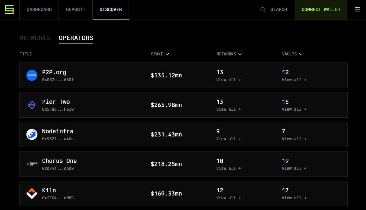 We are glad to secure <a href="/symbioticfi/">Symbiotic</a> networks with $200M+ in stakes, alongside top operators like <a href="/P2Pvalidator/">P2P.org</a>, <a href="/PierTwo_com/">Pier Two</a>, <a href="/ChorusOne/">Chorus One</a>, and <a href="/Kiln_finance/">Kiln 🧱🔥</a> 

Our stakes are primarily delegated from vaults curated by our partner, <a href="/MEVCapital/">MEV Capital</a>

Detailed thread below 🧵