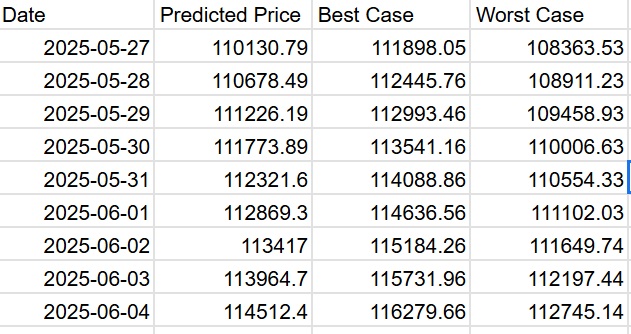 MassAnalytic's tweet photo. #Bitcoin Prediction: With this prediction, my end of May 2025 month prediction will deviate about 1.5%...not too shabby! The accuracy of this prediction is 92.19%. Yahoo! is not giving me today's closing price, therefore I hope the prediction is right.  Happy Trading! #btc #crypto #cryptonews