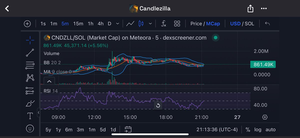 Breakout incoming $CNDZLL <a href="/candledottv/">candle 🕯️</a>