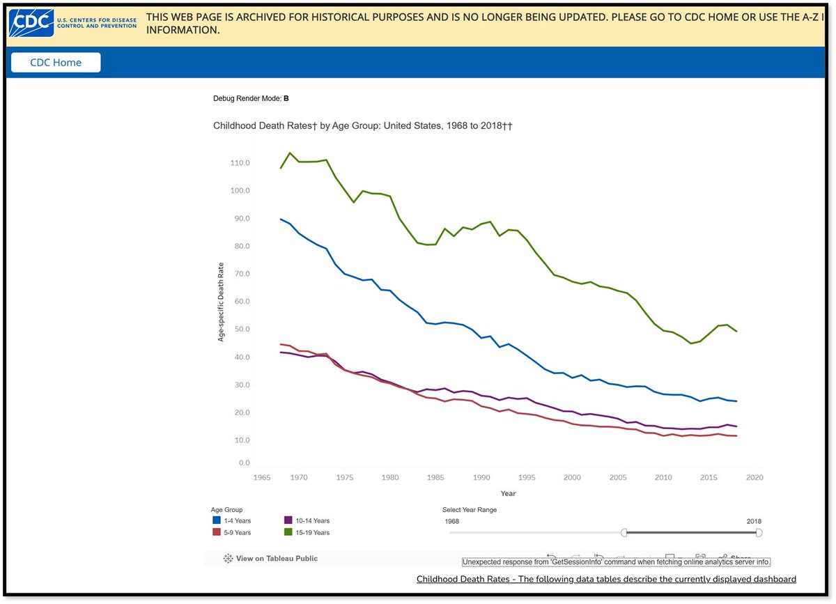 The recent MAHA Commission called kids in America "the sickest generation in American history in terms of chronic disease"

It failed to mention the HUGE progress we have made in childhood mortality over the past 50 years

Deaths for every age group of kids down 50-75%