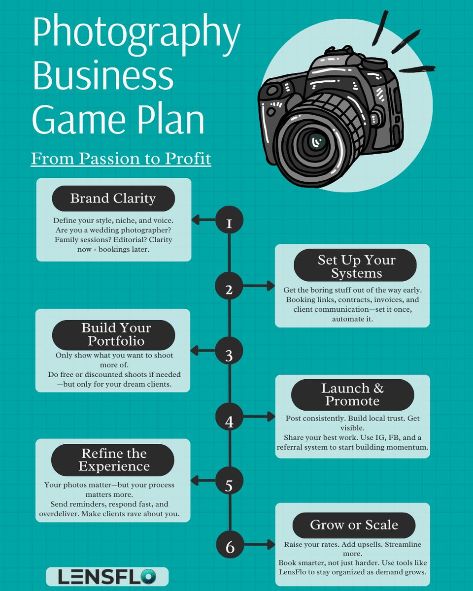 📸 Starting a photo business?
This roadmap breaks it down:
1.Brand clarity
2.Setup systems
3.Build portfolio
4.Launch &amp; promote
5.Client experience
6.Scale it up

lensflo.com

#PhotographyBusiness #BookMoreClients #PhotographerLife
