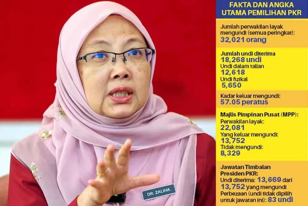 adamyusuf88's tweet image. Terima kasih @DrZalihaMustafa atas pencerahan dan menjawab keraguan angka² yang kononnya hilang.

Sumber berita: facebook.com/share/14t9iT7j…