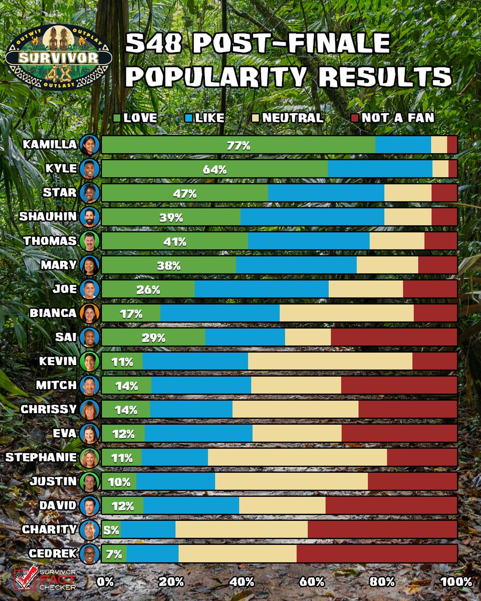Over 3,250 votes were cast in the final #Survivor 48 popularity polls!

Kamilla ends the season as one of the most popular players of the New Era. #Fact