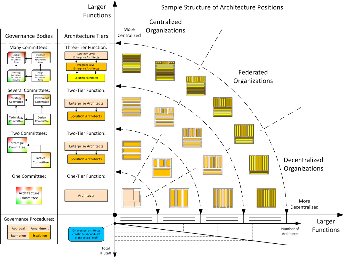 A completely new one-page product called “Enterprise Architecture Function on a Page” explaining the structuring of EA functions in organizations has been released: eaonapage.com/#function

#EnterpriseArchitecture #EntArch #EAonaPage