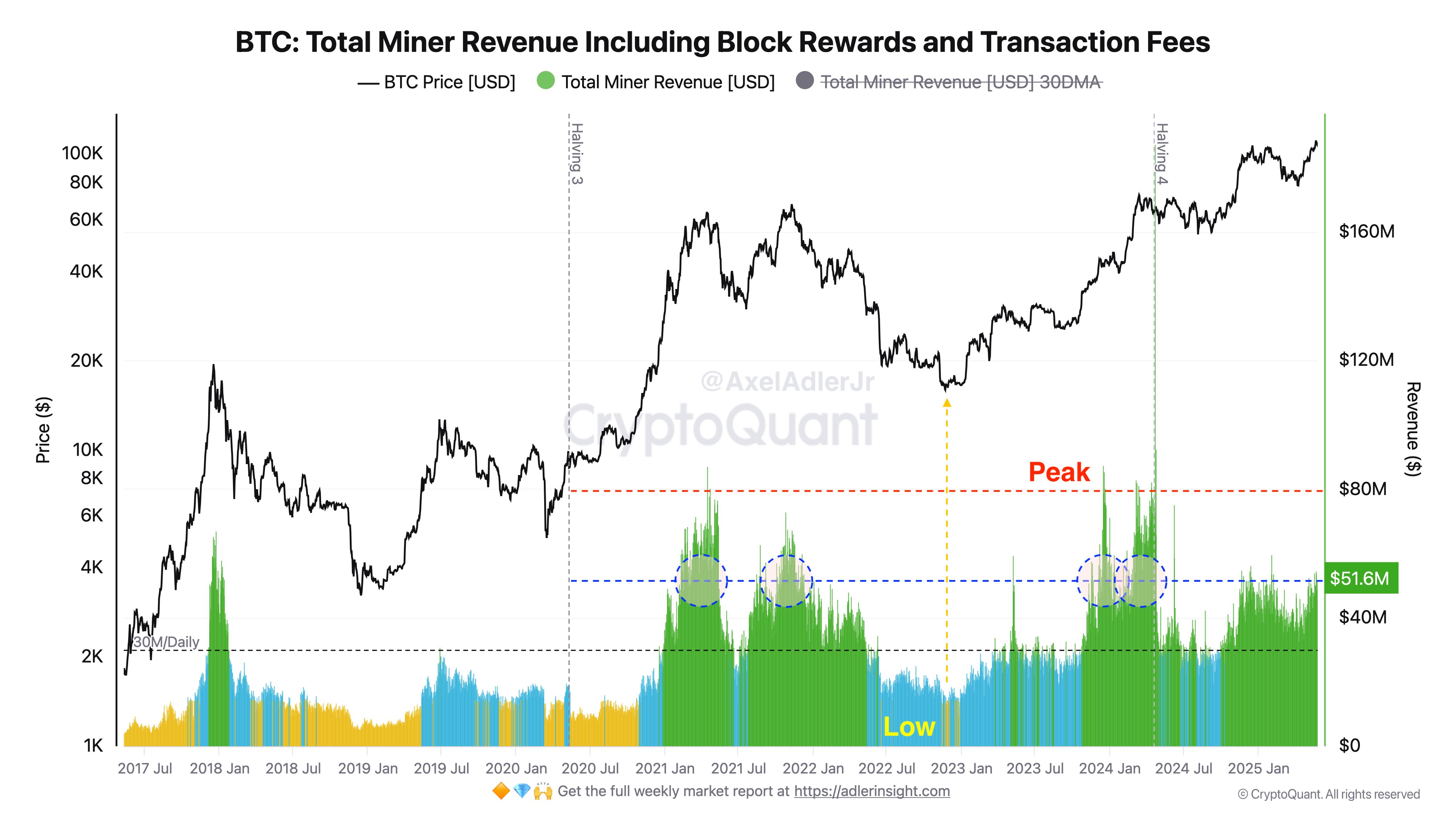 ビットコインマイナー収益