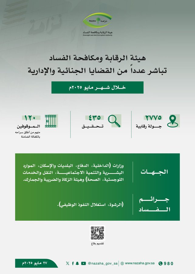 تعاونكم باشرت هيئة الرقابة ومكافحة الفساد خلال شهر مايو 2025م، اختصاصاتها ومهامها من خلال عمل (٢٧٧٥) جولة رقابية، والتحقيق مع (٤٣٥) مشتبه به من ضمنهم موظفين من وزارات(الداخلية، الدفاع، البلديات والإسكان، الموارد البشرية والتنمية الاجتماعية، النقل والخدمات اللوجستية، الصحة) وهيئة الزكاة والضريبة والجمارك، وإيقاف (120) مواطناً ومقيماً، وفقاً لنظام الإجراءات الجزائية منهم من أطلق سراحه بالكفالة الضامنة، لتورطهم بتهم (الرشوة، استغلال النفوذ الوظيفي).وجارٍ استكمال الإجراءات النظامية تمهيداً لإحالتهم للقضاء.ولحماية المال العام ساهم بالإبلاغ عن أي شبهات فساد مالي أو إداري من خلال وسائل تلقي البلاغات الآتية:الهاتف المجاني: (980).الموقع الإلكتروني