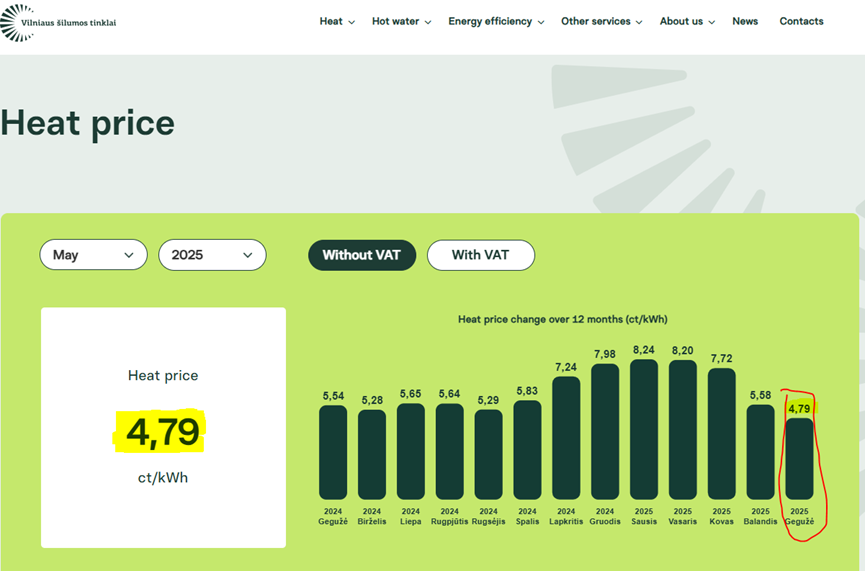 Tikko <a href="/RigasSiltums/">Rīgas Siltums</a> valdes priekšsēdētājs publiski apstiprināja manis jau iepriekš pausto:
🔥 Siltuma tarifi Rīgā šogad būtiski celsies, kamēr Viļņā – tie krītas!

Vai jūs zināt, ka Rīga iepērk siltumu dārgāk, nekā pārdod to iedzīvotājiem? (pērk par 77€/MWh un tirgo par