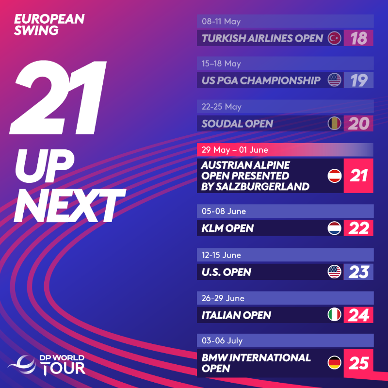 DPWorldTour's tweet photo. The European Swing is well under way and this week we head to the Austrian Alpine Open presented by Salzburgerland 🇦🇹