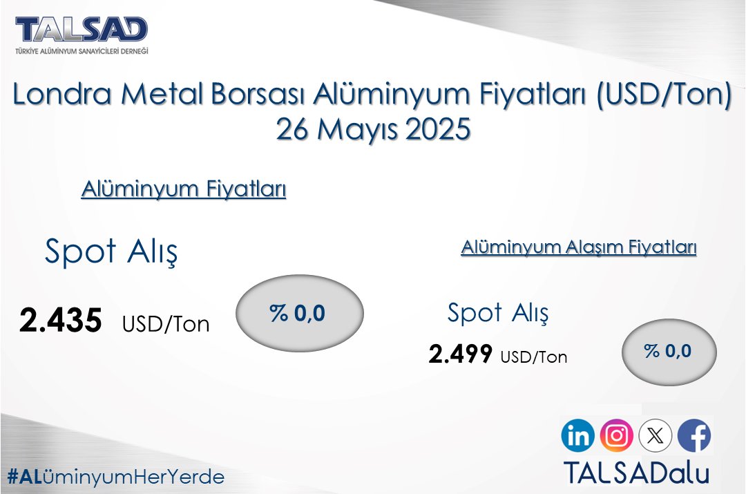 26 Mayıs Londra Metal Borsası Alüminyum Fiyatları.                                     

#alüminyum #aluminium #alüminyumfiyatları #aluminiumprices #degerlimetal #metals #alüminyumheryerde #aluminiumiseverywhere