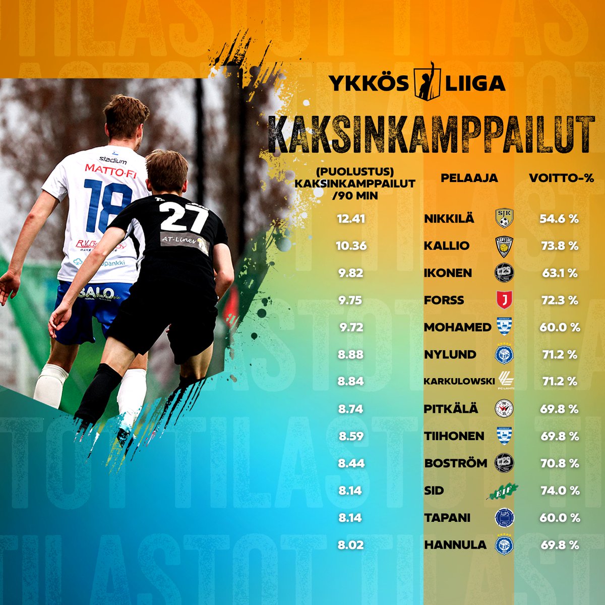 Ketkä olleet työllistettyjä kaksinkamppailuissa? ⚔️

#Ykkösliiga | Lähde: Wyscout

𝑫𝒆𝒇𝒆𝒏𝒔𝒊𝒗𝒆 𝒅𝒖𝒆𝒍 - 𝑾𝒉𝒆𝒏 𝒂 𝒑𝒍𝒂𝒚𝒆𝒓 𝒂𝒕𝒕𝒆𝒎𝒑𝒕𝒔 𝒕𝒐 𝒅𝒊𝒔𝒑𝒐𝒔𝒔𝒆𝒔𝒔 𝒂𝒏 𝒐𝒑𝒑𝒐𝒔𝒊𝒕𝒊𝒐𝒏 𝒑𝒍𝒂𝒚𝒆𝒓 𝒕𝒐 𝒔𝒕𝒐𝒑 𝒂𝒏 𝒂𝒕𝒕𝒂𝒄𝒌 𝒑𝒓𝒐𝒈𝒓𝒆𝒔𝒔𝒊𝒏𝒈.