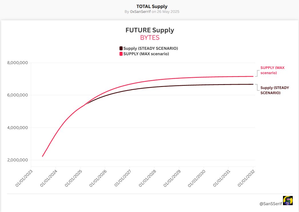 You've heard a lot about $BYTES but still need a reason to believe in the tokenomics?

This is your reason.

- Yield is drying up FAST and we're already at 90% of max ever supply (no more yielding afterwards)
- Yielders are running out of $BYTES

Go get your bytes asap.