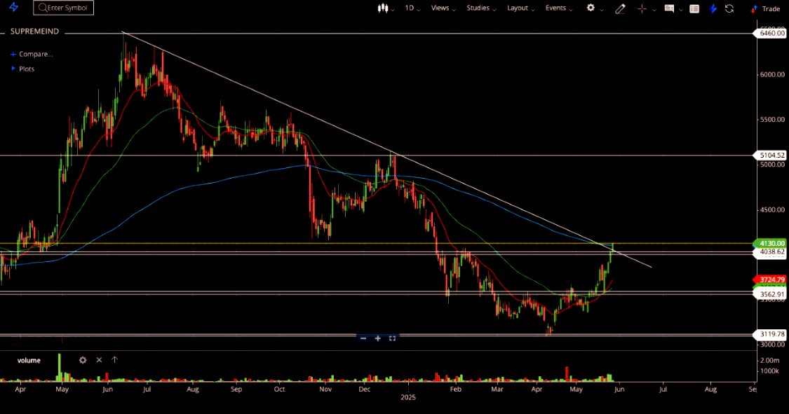 swingstatefmind's tweet photo. #supremeind
Breaking out of correction.
#StocksToTrade #StocksToBuy #stockmarketsindia #StocksToWatch https://t.co/B8KWWdcae2