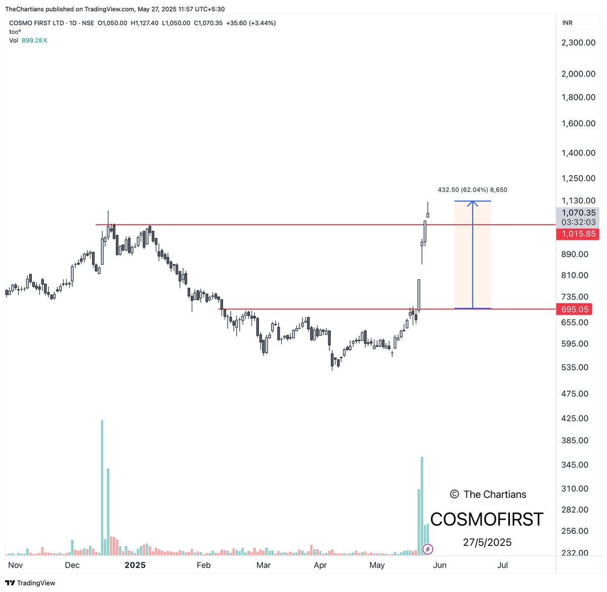 chartians's tweet photo. Cash Stocks like #NAHARPOLY & #COSMOFIRST moving 60% in 4-5 days 🫠
FOMO ↗️↗️↗️↗️↗️↗️ https://t.co/pzEvpyYoUI