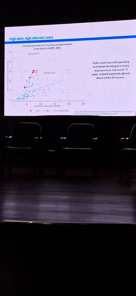 cherutolydia's tweet photo. #KenyaPublicFinanceReview #WorldBankUpdate
Kenyan borrowing is higher than all countries.  It's in red https://t.co/ht6V7VOmDf