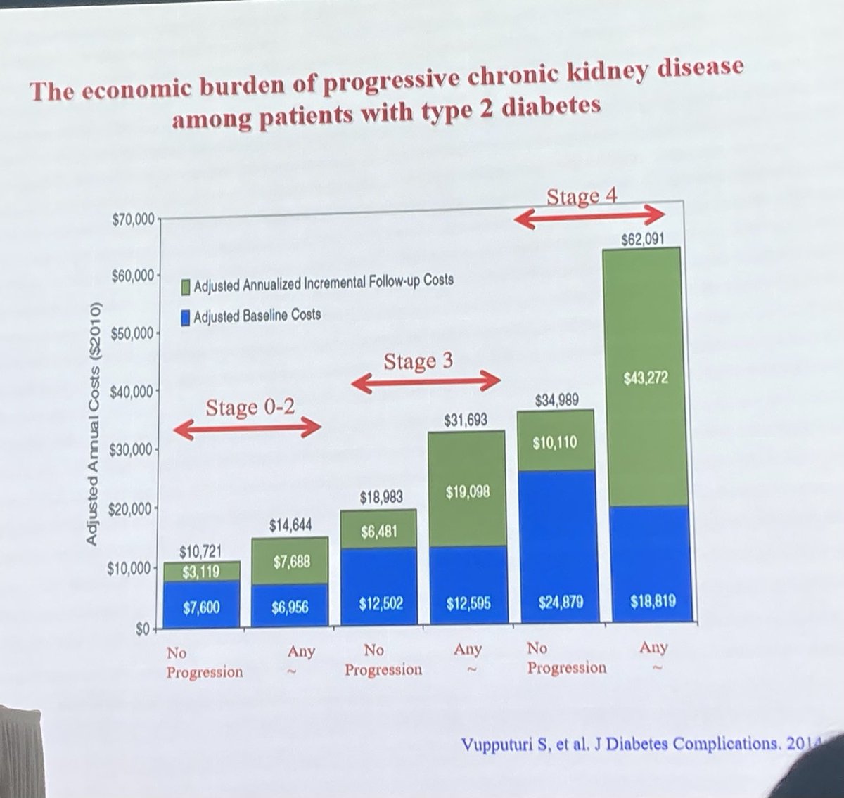 Valerie Luyckx (@valerie_luyckx) on Twitter photo Prof Philip Li: the large burden of diabetic kidney disease globally - lives and money!
#diabetes and #kidney - tackle together
Screen,Early diagnosis &treatment
<a href="/ISNkidneycare/">Int Society of Nephrology</a> <a href="/worldkidneyday/">World Kidney Day</a>
<a href="/IntDiabetesFed/">Int. Diabetes Fed.</a> <a href="/WorldDiabetesF/">World Diabetes Foundation</a> <a href="/EKHA_EU/">EKHA</a> Prof Philip Li: the large burden of diabetic kidney disease globally - lives and money!
#diabetes and #kidney - tackle together
Screen,Early diagnosis &treatment
<a href="/ISNkidneycare/">Int Society of Nephrology</a> <a href="/worldkidneyday/">World Kidney Day</a>
<a href="/IntDiabetesFed/">Int. Diabetes Fed.</a> <a href="/WorldDiabetesF/">World Diabetes Foundation</a> <a href="/EKHA_EU/">EKHA</a>