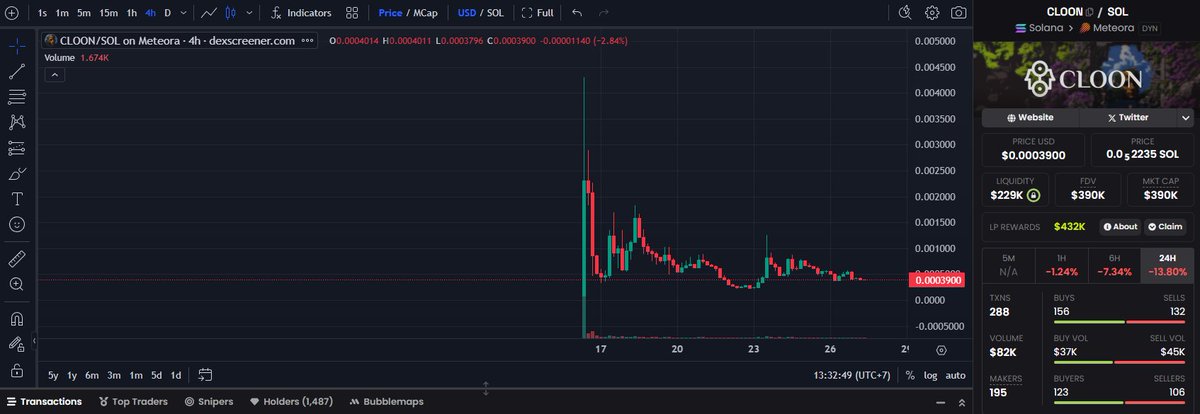 CA CLOON: Hnks94gfX3TfvZSNM1ZkCRt9UbLain8jyqnYMEtXyNuT
Nice dip floor around 250-300k