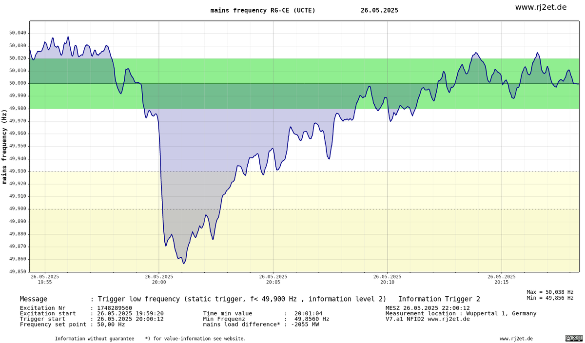 _RG_CE's tweet photo. Meldung Netzfrequenztrigger Stufe 2 Trigger low frequency (static trigger, f< 49,900 Hz , information level 2) Information Trigger 2 Meldezeit : 26.05.2025 20:00:12 UTC 26.05.2025 22:00:12 MESZ Unterfrequenzmeldung :49,856 Hz abgeleitete Netzlastveränderung : -2055 MW https://t.co/0NzNZ2A5C8
