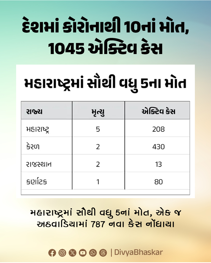 Divya_Bhaskar's tweet image. દેશમાં કોરોનાથી 10નાં મોત, 1045 એક્ટિવ કેસ : મહારાષ્ટ્રમાં સૌથી વધુ 5નાં મોત, એક જ અઠવાડિયામાં 787 નવા કેસ નોંધાયા
divya.bhaskar.com/rd2U0T6JHTb
#Corona #Coronavirus #Coronacase