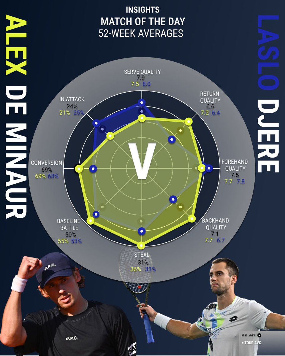 tennis_insights's tweet photo. Match of the day ⚔️

Advantage Djere for #InAttack Serve and Forehand Quality  💥

But will it be enough to get past one of the best players in defence @alexdeminaur  ❓

We use their 52-week averages on the ATP Tour to create a comparison of their match up📊

#TennisInsights | @atptour