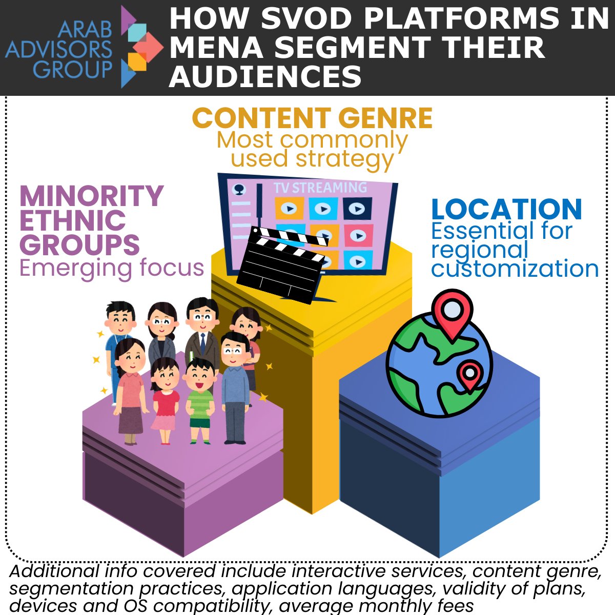 🎯 How do MENA SVoD platforms compete beyond content?
They’re segmenting users by  genre,  region &amp; culture to boost engagement.
Our new report breaks down the competitive dynamics, pricing, features &amp; more.
🔗shorturl.at/wwtDe
#SVOD #MENA #OTT #Streaming #ContentStrategy