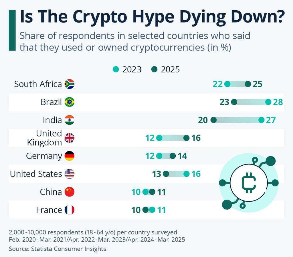 📉🤔 Is the Global Crypto Hype Fading in Key Markets? Ownership has dropped  from 2023 to 2025 in India (from 27% to 20%), Brazil, the US, and France.  But interest is slightly