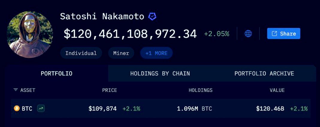 earnwithsapna's tweet photo. The 11th richest person on Earth owns $120B in Bitcoin.

And nobody knows who he is.

No face. No identity. Just SATOSHI NAKAMOTO. 

This is WILD. 🤯 https://t.co/VkcAmfCInm
