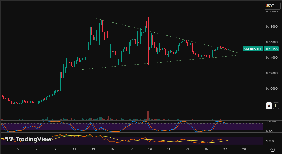 TCryptoLeveling's tweet photo. $SIREN/USDT Analysis 🧵

Price is coiling up tightly inside a symmetrical triangle — a classic setup signaling a potential breakout. 📈

Currently trading at $0.1515, volume is thinning, and momentum indicators are resetting.

The apex is near, meaning $SIREN is likely to make a move very soon. ⏳

Watch for a breakout above resistance ($0.158) or a breakdown.🚨

#Crypto #SIREN #Altcoins #ChartAnalysis