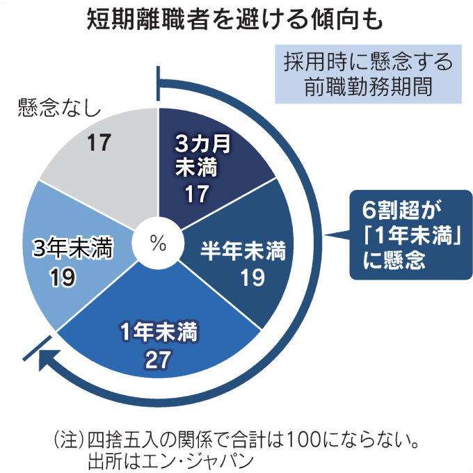 【「勤続1年未満お断り」の企業も】
若手の離職、タイパ重視に落とし穴
nikkei.com/article/DGXZQO…