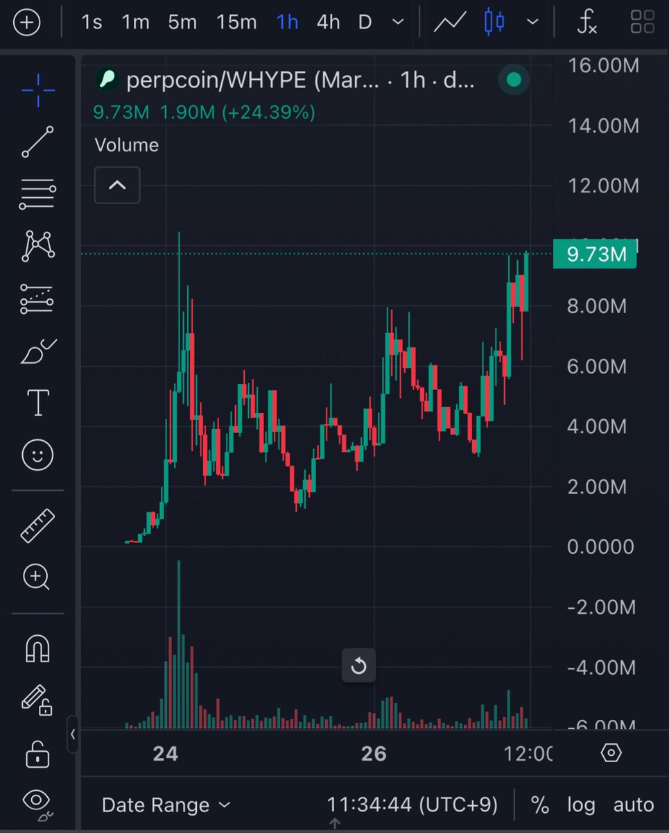 Dips came and went but the thesis remained. #perpcoin

Hyperliquid.