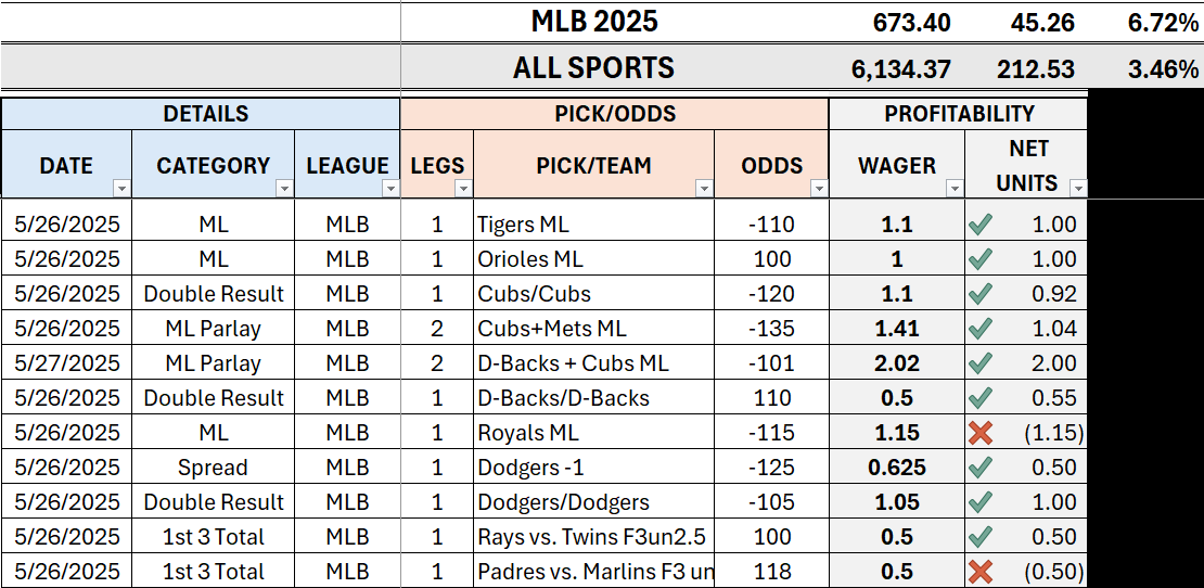 MLB Summary: (5/26)
DAILY = +6.86 units
YTD = +45.26 units

The goal is to head into June 1st at the +50 unit mark.

Stick to the script and let small wins snowball into a massive run.