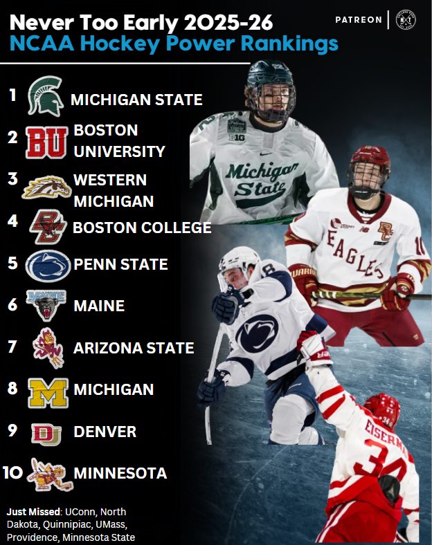 It's the NEVER Too Early 2025-26 NCAA Hockey Power Rankings! 

MUCH will change over the summer as some more additions/subtractions become finalized before we start to see some final rosters released by the teams...

Who do YOU think is too high, low, and or missing?!?! 🤔

Let's