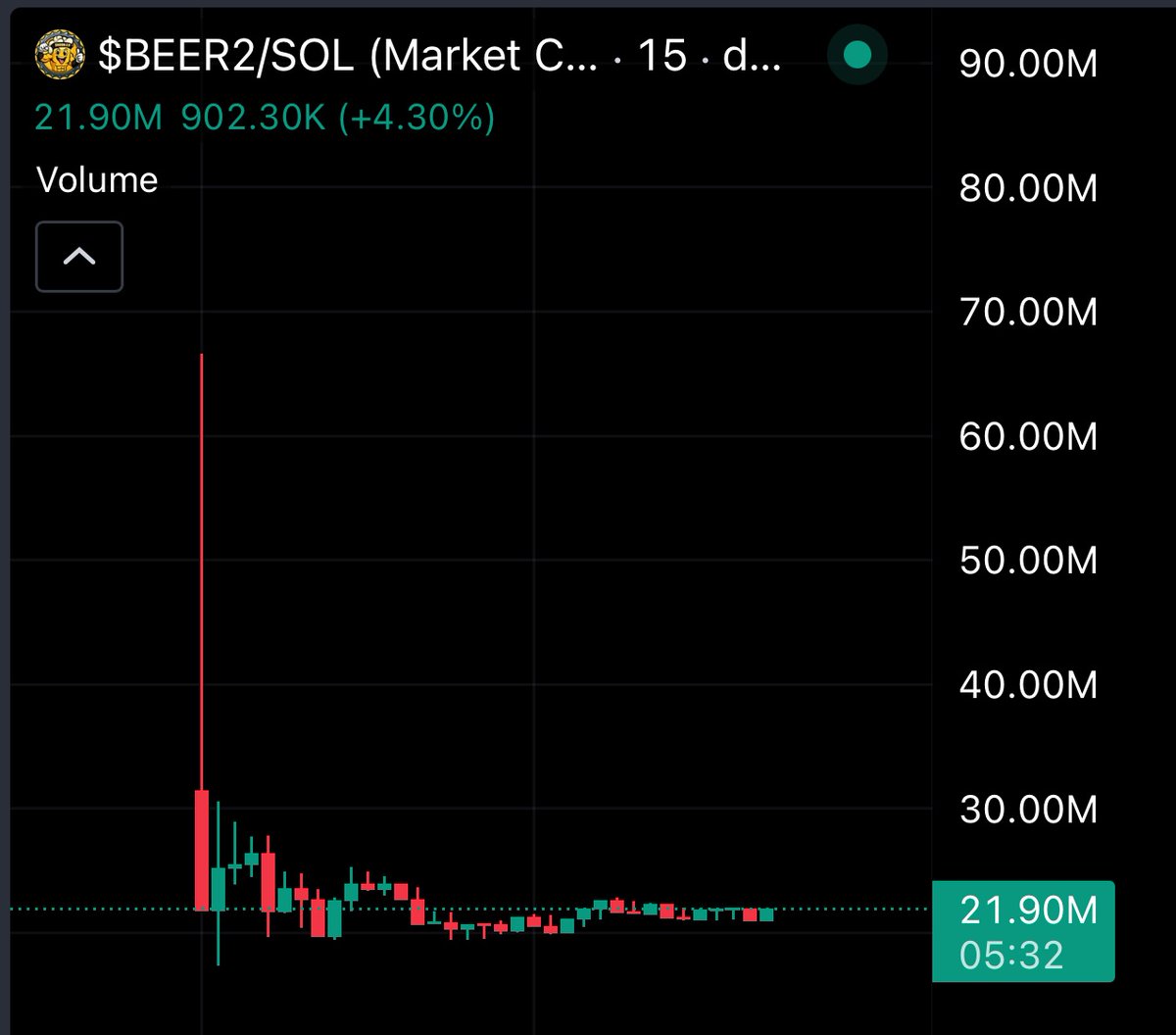 ACXtrades's tweet photo. Adding #BEER2 here at $20M, massive marketing and partnership coming this week 

The chart is accumulating after a hyped launch hit 2.5X at the listing price

There is no sell pressure on the chart, and it looks like there is an MM slowly keeping the chart above $20M, so a $100M MC target is possible. 

CA: GCKTFLxkMeUTUbuQM1k6f1cy4o4tC2V13ye2ebL3p52r