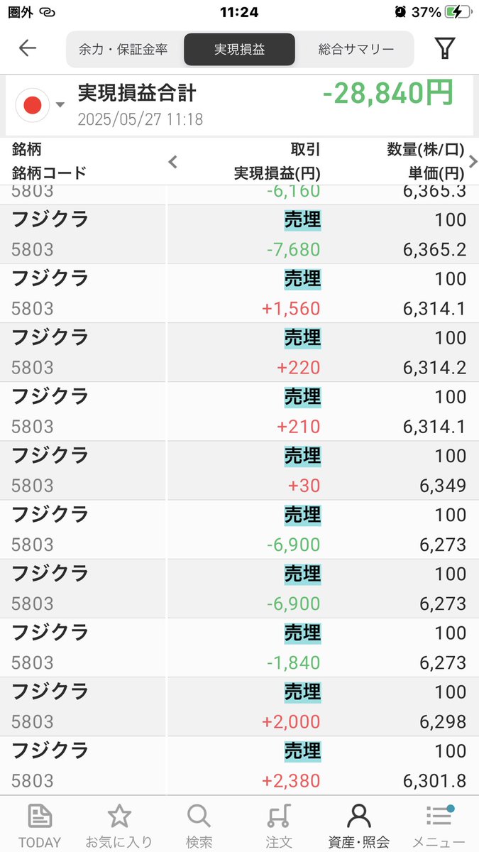 mocomoco_moco_'s tweet photo. 今日のデイトレ5/27(火)

-28840円

今日もジャンピングキャッチしてしまった…
その後のトレードで含み益+13000円あったが急落して+5000円で利確

今月は手が合わないなぁ… https://t.co/PAPFNEJf6G