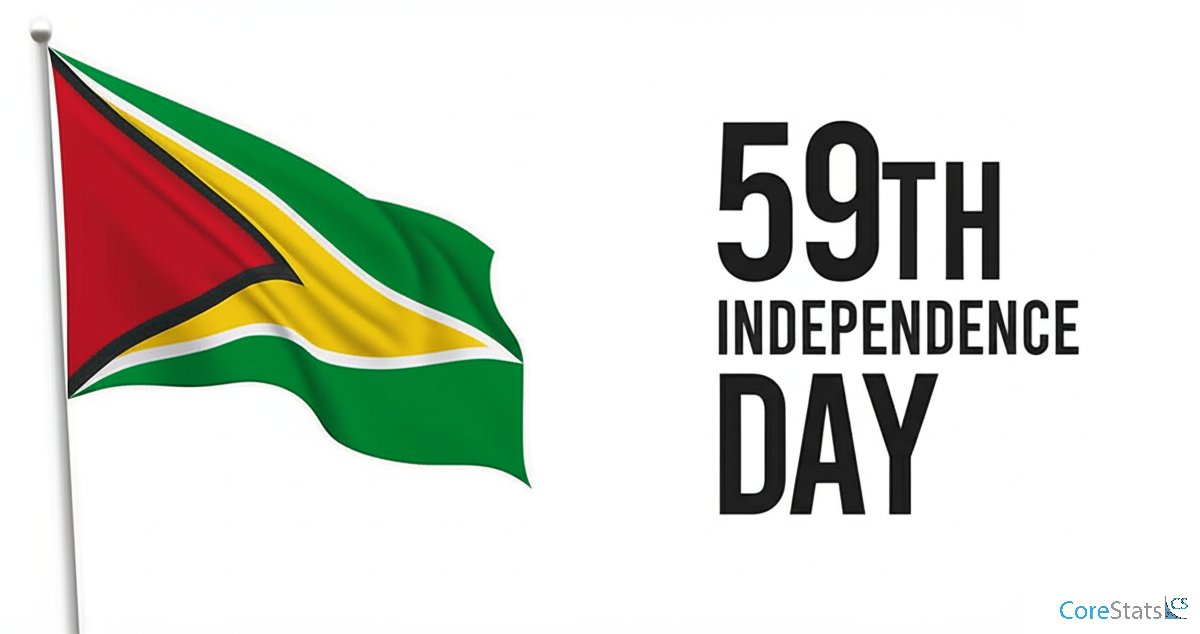 corestats's tweet photo. A proud moment for Guyana 🇬🇾 #guyana #corestats #independenceday https://t.co/fs4BHLtx9m