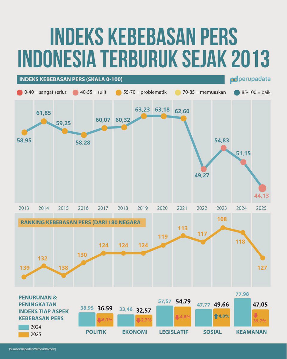 Teror kepala babi ke Tempo atau ke penulis di Detikcom itu puncak gunung es: Lebih terlihat karena di Jakarta.

Yang tak terlalu terlihat itu kasus bom molotov pada kantor redaksi Jubi di Papua. Pelakunya tentara.

jubi.id/polhukam/2025/…

Dan pers asing tak bisa meliput Papua.