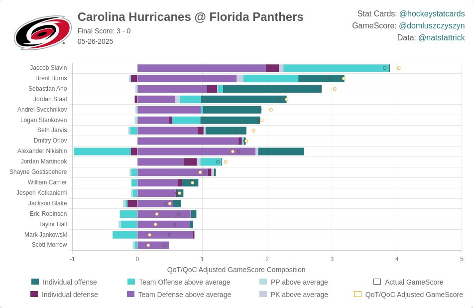 NHL GameScore Impact Card for Carolina Hurricanes on 2025-05-26: