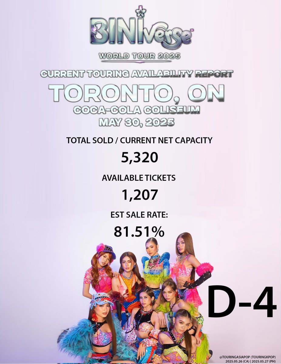 PeakChuu's tweet photo. Toronto, are you ready?

BINIverse World Tour 2025 hits Coca-Cola Coliseum this May 30! 🇨🇦

🎟️ Tickets left: 1,207
📈 ~81.51% sold
💺 5,320+ seated
⏳ D-4!

Creds: @TouringAsiaPop
Let’s pack the house, Blooms! 💖

#BINIverseToronto #BINIVerseWorldTour2025 #BINI #Blooms #BINIverse https://t.co/DVmkggmTWq