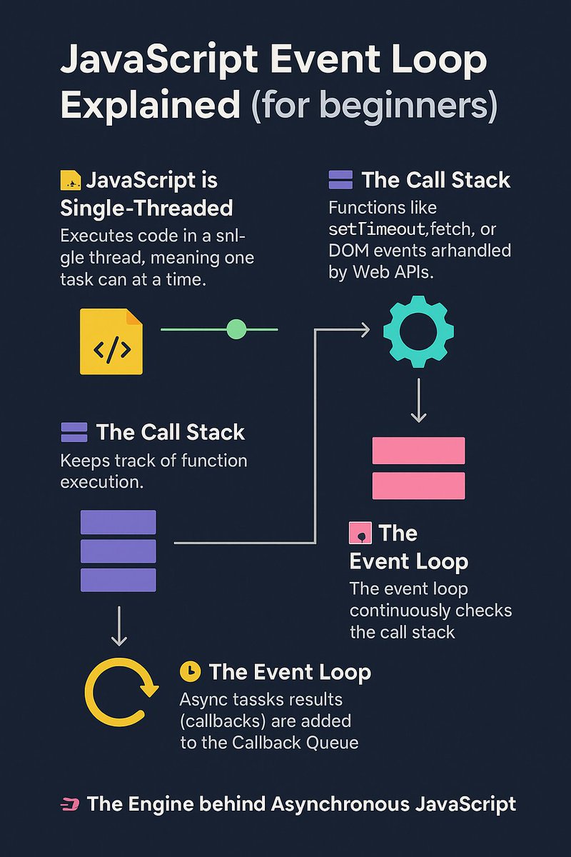 _TheBoulPaco's tweet image. 🧵 JavaScript Event Loop Explained Understand how JavaScript handles async tasks with this visual guide. Master the magic behind setTimeout, Promises, and async/await.
Let’s go! 🚀
#JavaScript #WebDev #AsyncJS #Coding #LearnToCode
