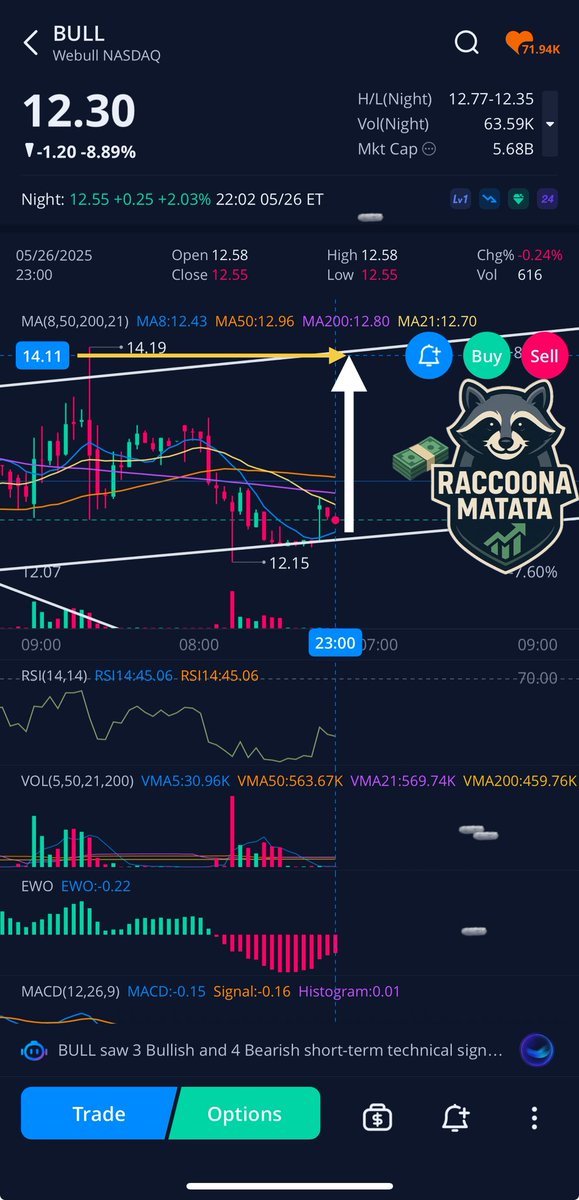 XRaccoonaMatata's tweet photo. $BULL
GET ABOVE AND STAY ABOVE $14.20 WILL BE THE TEST TODAY IMHO...

Let's go!!!😍 https://t.co/EwtjZSNvpb