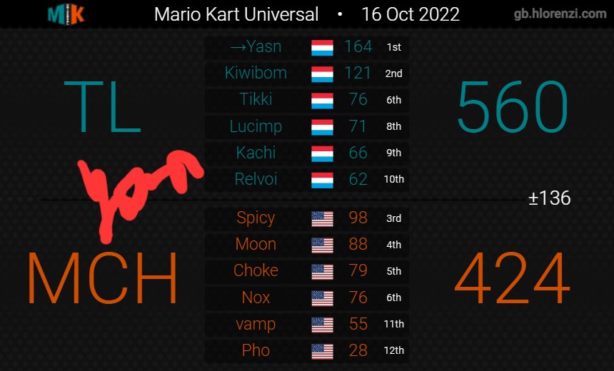 2SpicyBM's tweet photo. Shout out @Mk8Yasn for explaining 2022 D20 and signing these tables lol https://t.co/NhMEsLXaCX