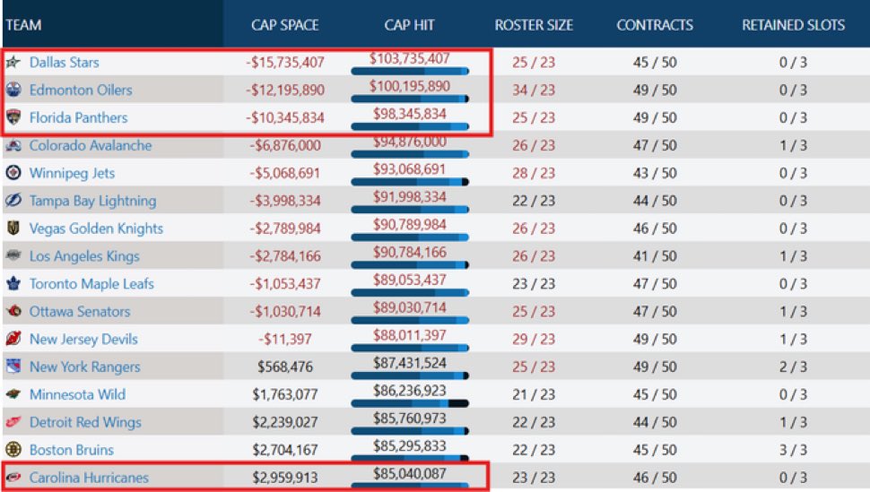I do find it comical that the team who is $13 mil higher cap than us, looks more even when they have about $13 mil of players out