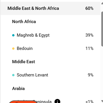 d3a3eek's tweet photo. بالتعاون مع الأستاذ خالد عثمان  @khalidmustafa مدير مشروع سلالات حوض نهر النيل  يسرني الإعلان عن نتيجة الأخ نزار الماحي من قبيلة الشايقية من الخرطوم بحري، و ظهرت النتيجة على الفرع Z18209 أحد فروع التحور ysc76 في السلالة J1 ،  جزيل الشكر للأخ الفاحص و للأستاذ خالد للتنوير https://t.co/n6FH3k113k