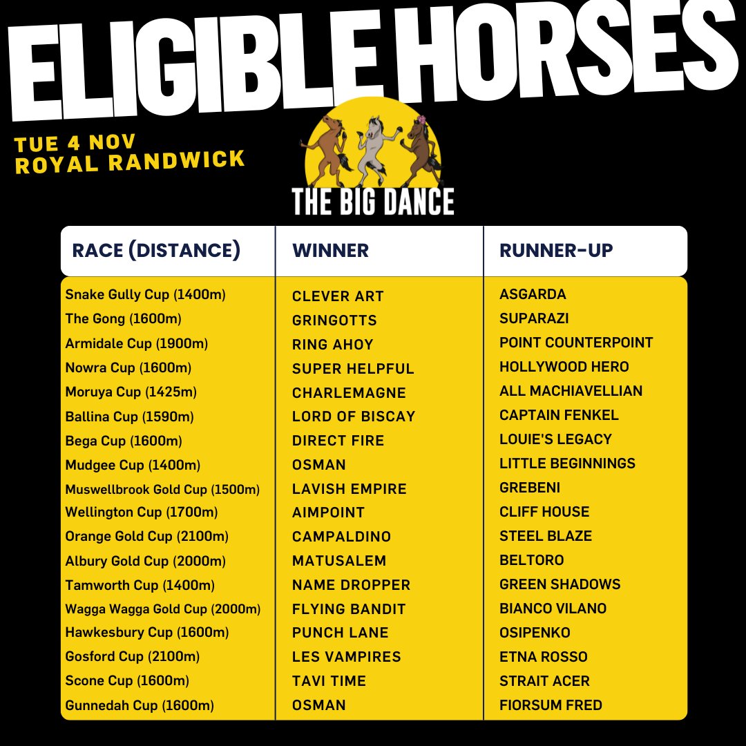 Just over five months until the $3 million Big Dance 💃 is run and won for 2025 and it's a handy list of horses assembled so far for the race and its Little Dance 🕺 consolation. Our next eligible races are staged on July 13 - the South Grafton Cup and Narrandera Cup. 👇