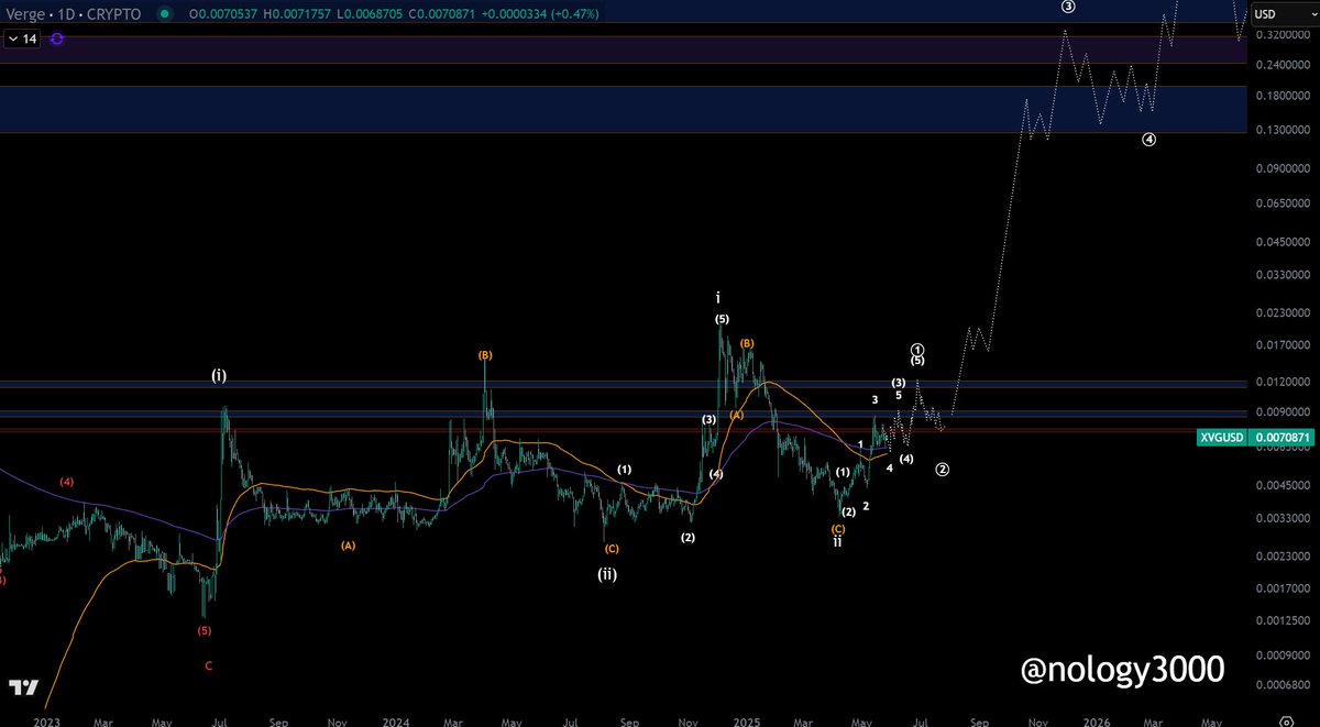 nology3000's tweet image. $XVG #VERGE 

This is the first time I'm looking at this and I'm impressed with the chart.  

I see a nested 1-2 with an extremely drawn out wave 2 from July of 2023 to Nov of 2024.  

Which signals to me mania is coming for this thing.
