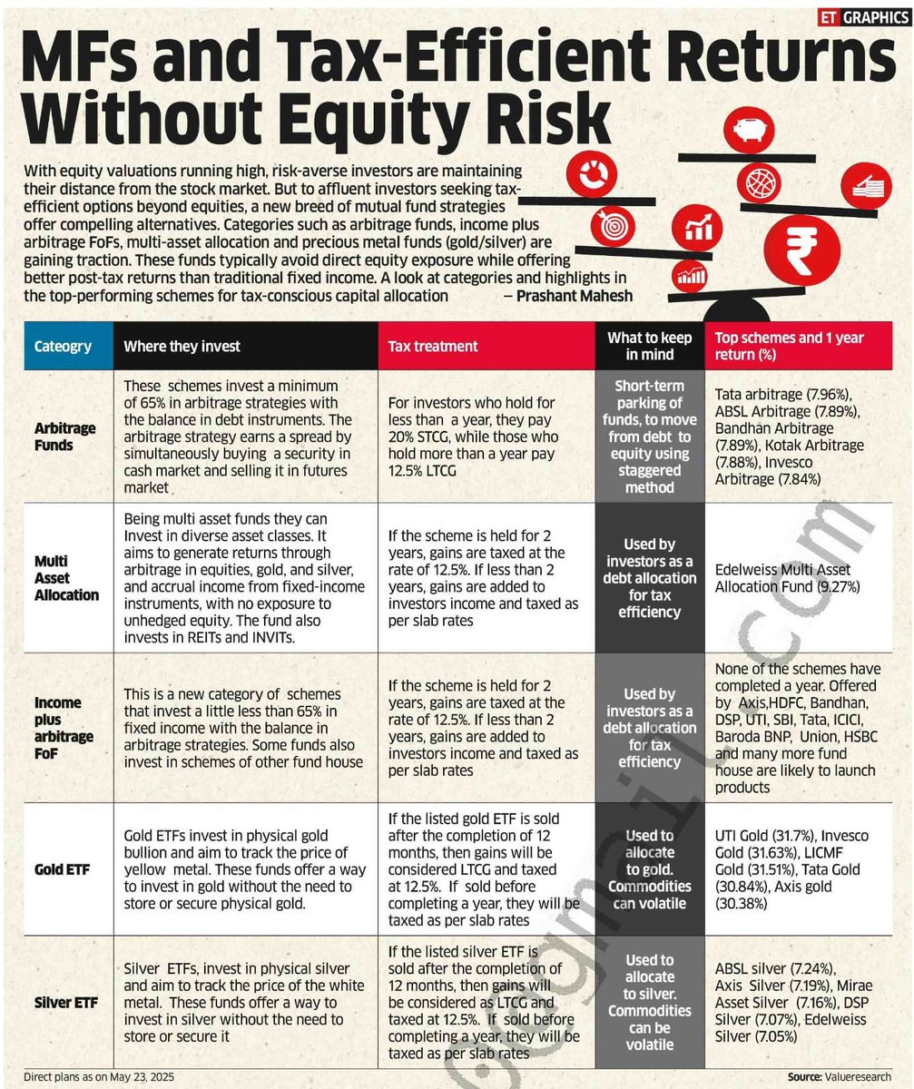 An underrated solution finding it's due!

For the last two years we have worked to provide a tax efficient fixed income alternative in Edelweiss Multi Asset Allocation Fund using arbitrage in various asset classes.  The track record of both returns over 1/2Y and risk (no negative