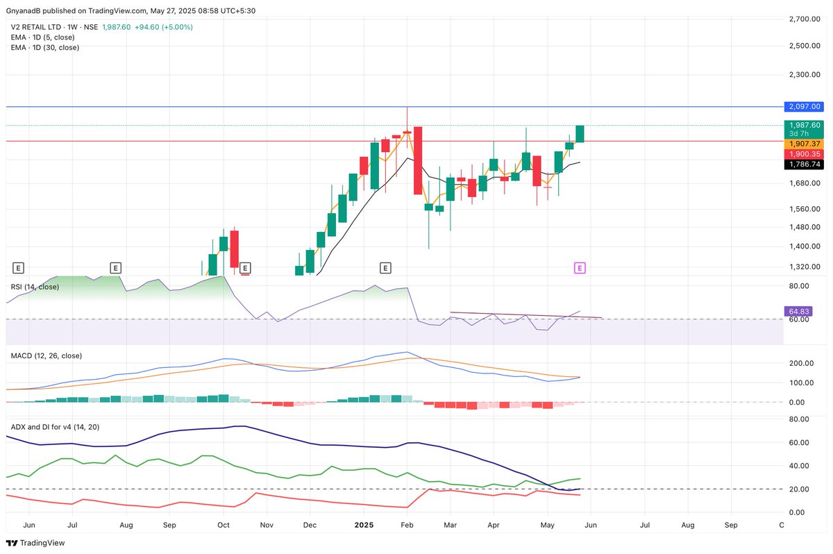 Asset_Architect's tweet image. V2retail weekly chart setting up well. 
Cmp 1987.

Cup and handle breakout pattern can be seen on this chart. Keep on radar. 

#WeeklyBreakout #StockToWatch #BreakoutSoon #Bullish